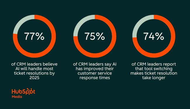 how to use ai in customer service — operational benefits stats